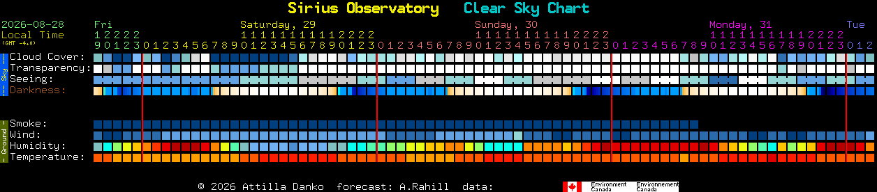 Current forecast for Sirius Observatory Clear Sky Chart