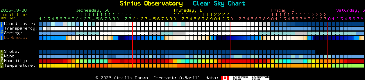 Current forecast for Sirius Observatory Clear Sky Chart