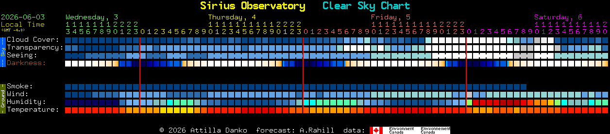 Current forecast for Sirius Observatory Clear Sky Chart