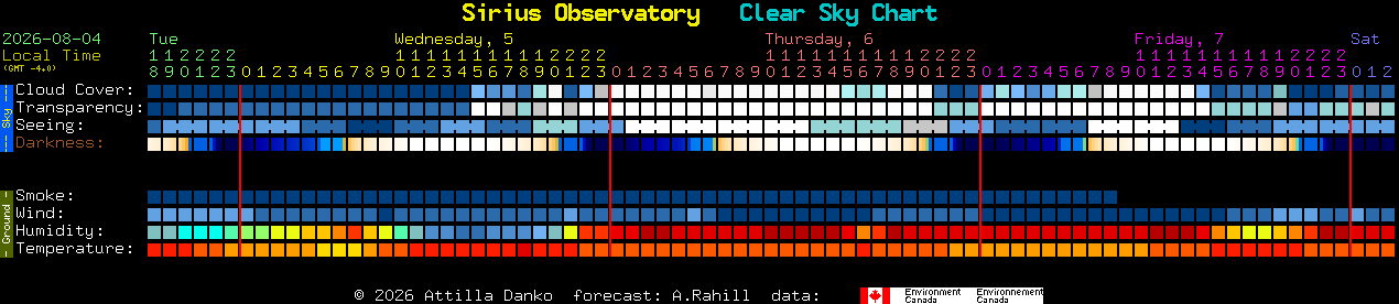 Current forecast for Sirius Observatory Clear Sky Chart
