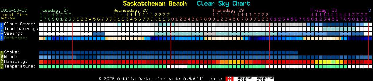 Current forecast for Saskatchewan Beach Clear Sky Chart