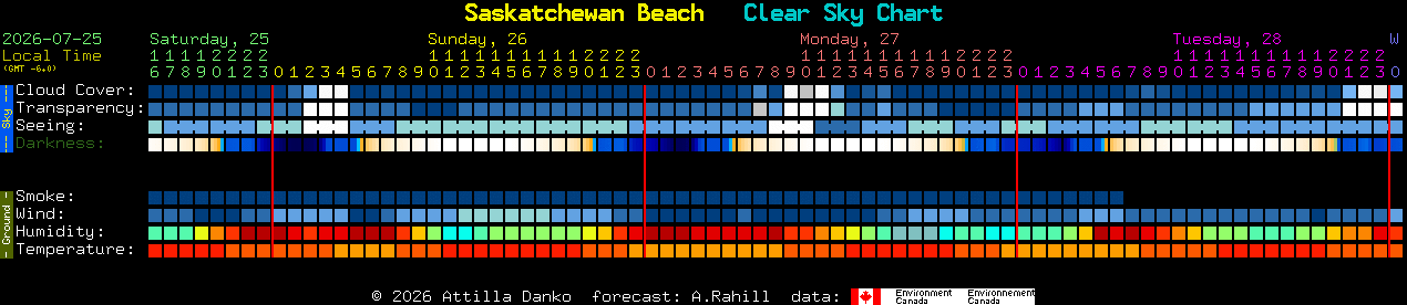 Current forecast for Saskatchewan Beach Clear Sky Chart