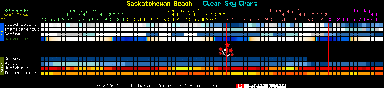 Current forecast for Saskatchewan Beach Clear Sky Chart