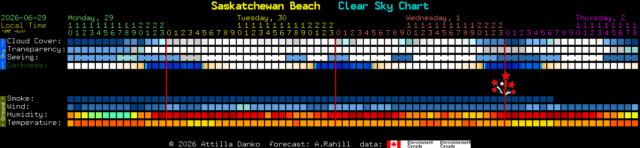 Current forecast for Saskatchewan Beach Clear Sky Chart