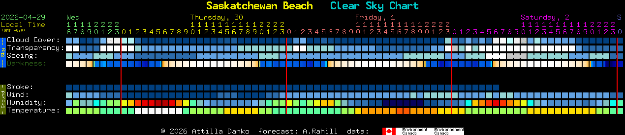 Current forecast for Saskatchewan Beach Clear Sky Chart