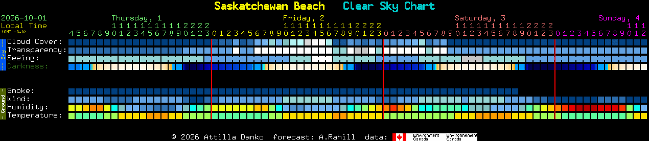 Current forecast for Saskatchewan Beach Clear Sky Chart