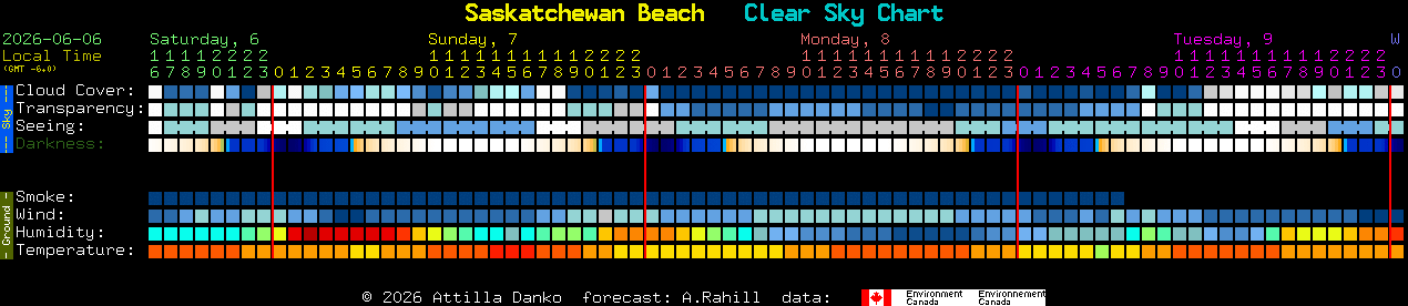 Current forecast for Saskatchewan Beach Clear Sky Chart