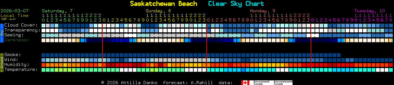 Current forecast for Saskatchewan Beach Clear Sky Chart