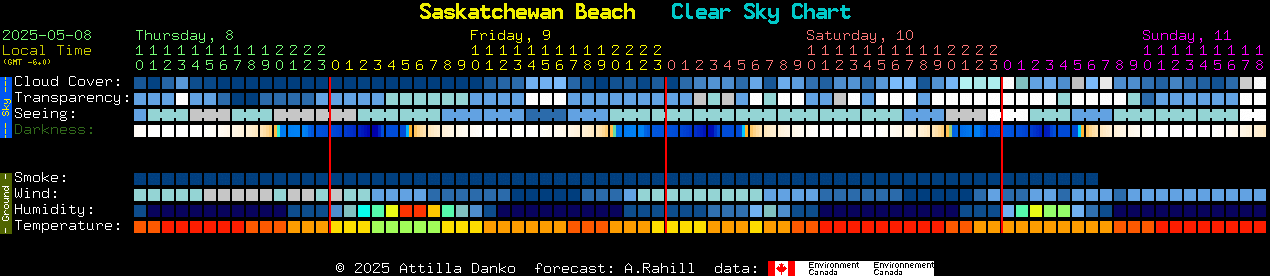 Current forecast for Saskatchewan Beach Clear Sky Chart