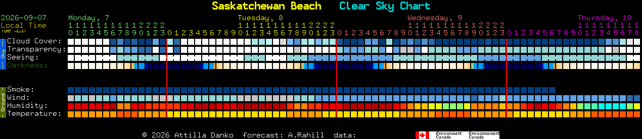 Current forecast for Saskatchewan Beach Clear Sky Chart