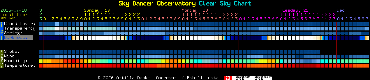 Current forecast for Sky Dancer Observatory Clear Sky Chart