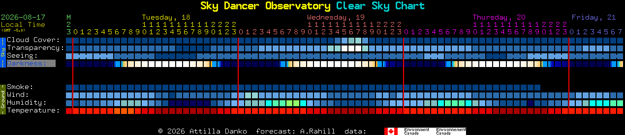 Current forecast for Sky Dancer Observatory Clear Sky Chart