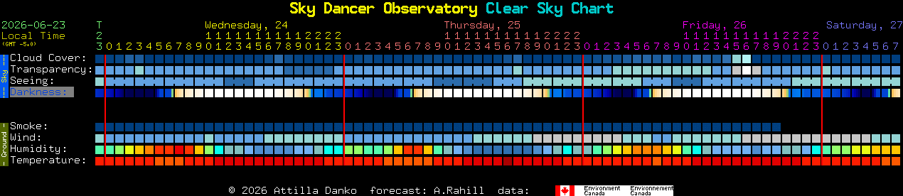 Current forecast for Sky Dancer Observatory Clear Sky Chart