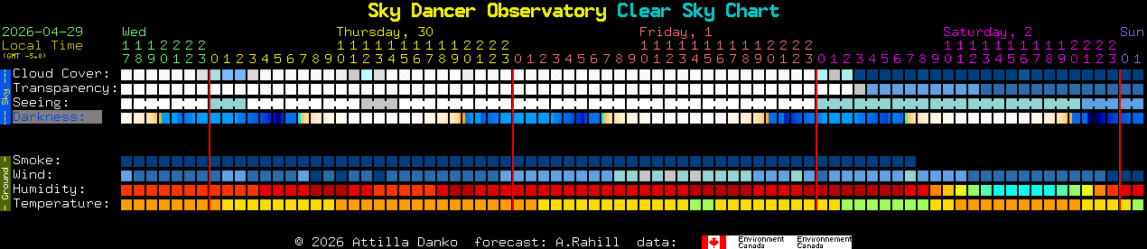 Current forecast for Sky Dancer Observatory Clear Sky Chart