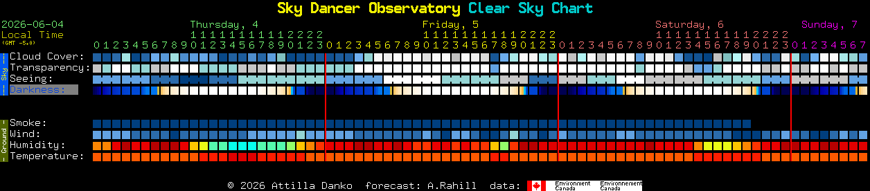 Current forecast for Sky Dancer Observatory Clear Sky Chart