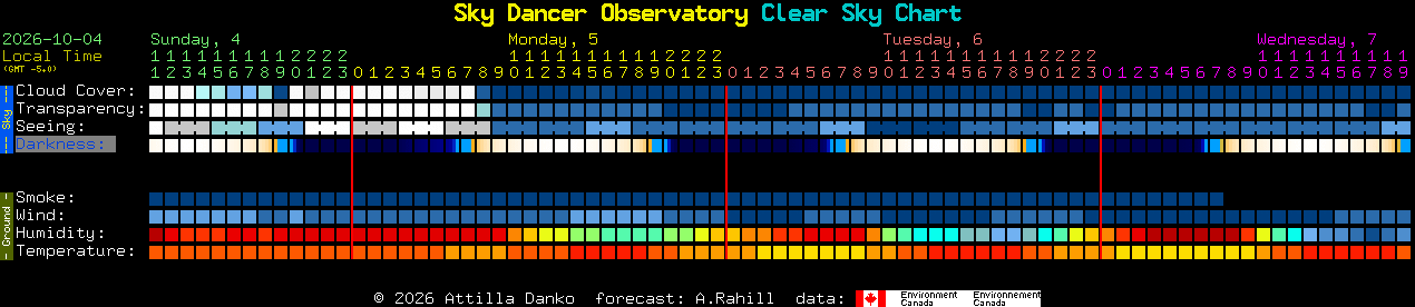 Current forecast for Sky Dancer Observatory Clear Sky Chart