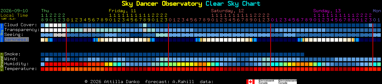 Current forecast for Sky Dancer Observatory Clear Sky Chart