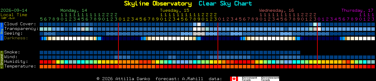 Current forecast for Skyline Observatory Clear Sky Chart