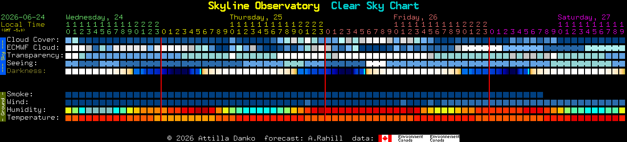 Current forecast for Skyline Observatory Clear Sky Chart
