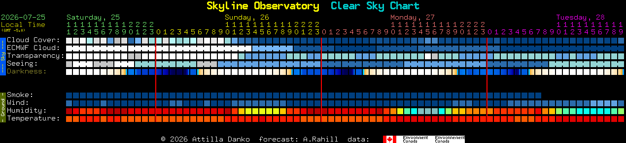 Current forecast for Skyline Observatory Clear Sky Chart