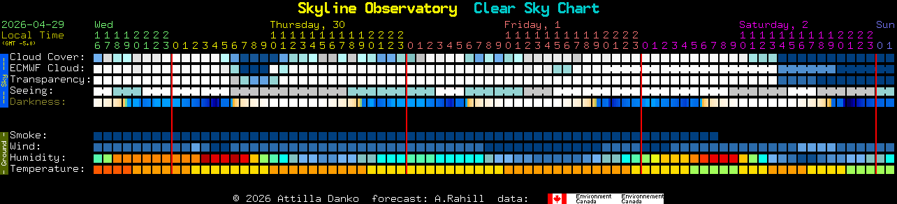 Current forecast for Skyline Observatory Clear Sky Chart