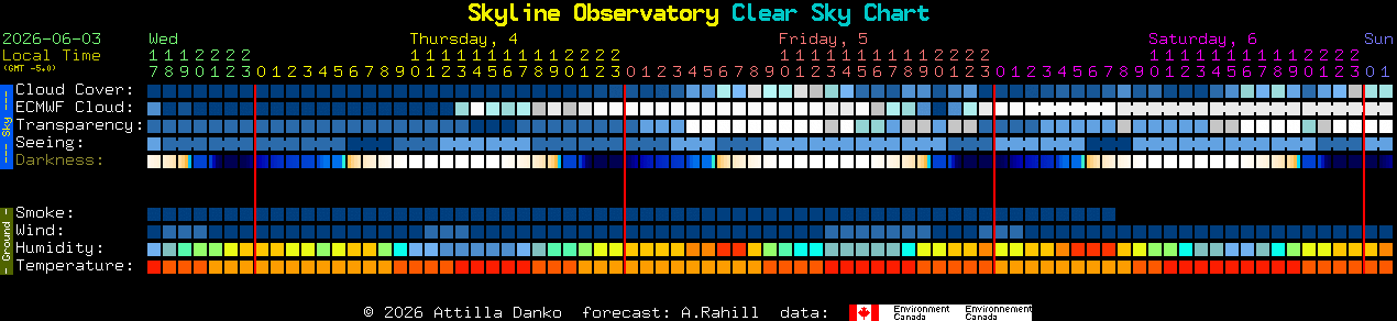Current forecast for Skyline Observatory Clear Sky Chart