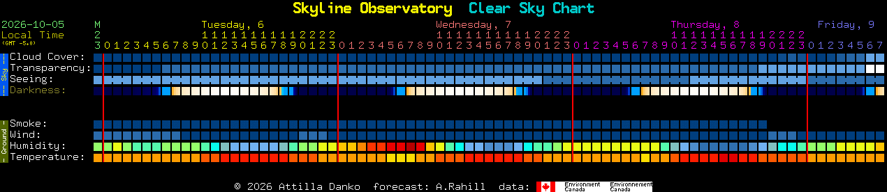 Current forecast for Skyline Observatory Clear Sky Chart
