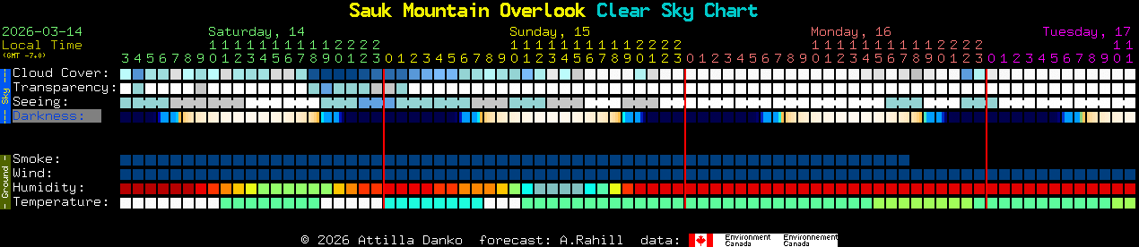 Current forecast for Sauk Mountain Overlook Clear Sky Chart