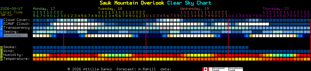 Current forecast for Sauk Mountain Overlook Clear Sky Chart