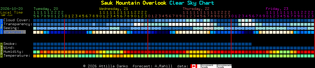 Current forecast for Sauk Mountain Overlook Clear Sky Chart