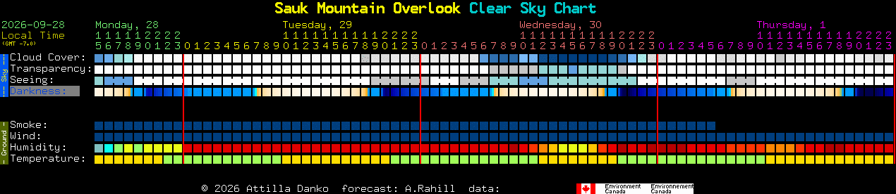 Current forecast for Sauk Mountain Overlook Clear Sky Chart