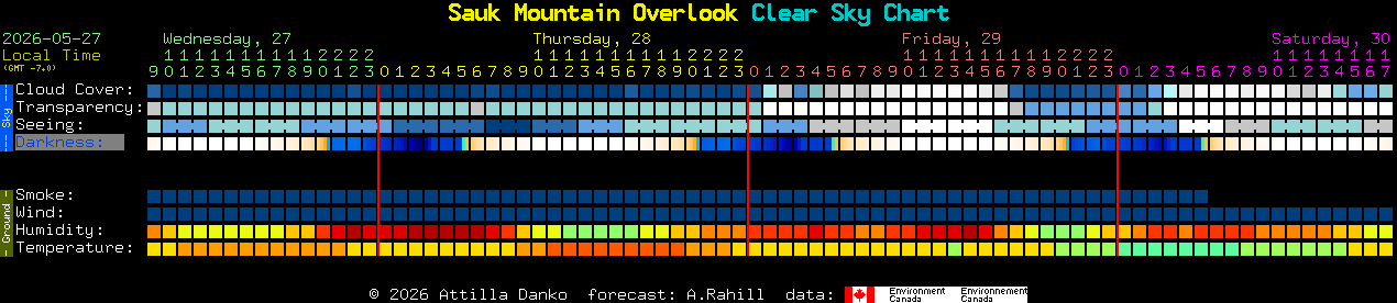Current forecast for Sauk Mountain Overlook Clear Sky Chart