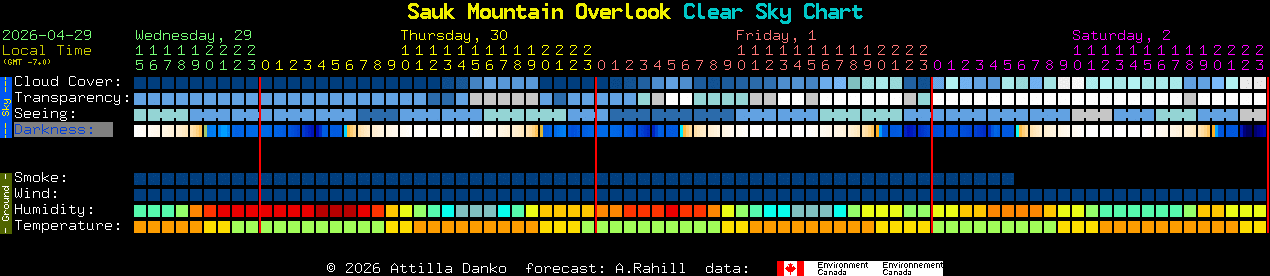 Current forecast for Sauk Mountain Overlook Clear Sky Chart