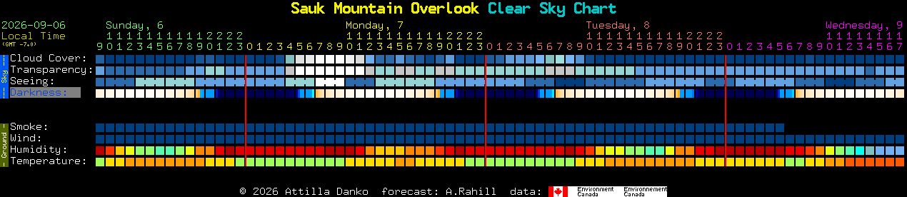 Current forecast for Sauk Mountain Overlook Clear Sky Chart