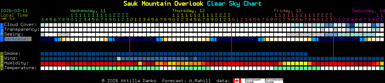 Current forecast for Sauk Mountain Overlook Clear Sky Chart