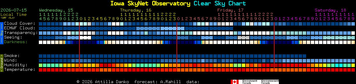 Current forecast for Iowa SkyNet Observatory Clear Sky Chart