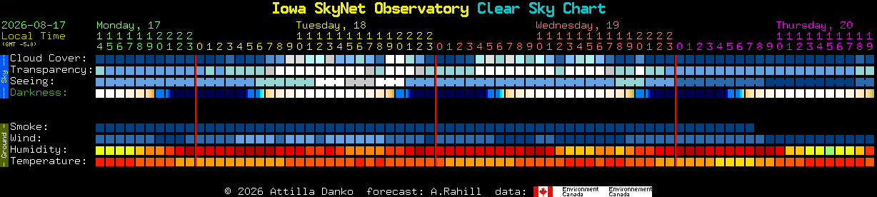 Current forecast for Iowa SkyNet Observatory Clear Sky Chart
