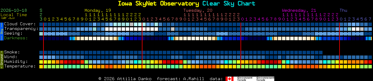 Current forecast for Iowa SkyNet Observatory Clear Sky Chart