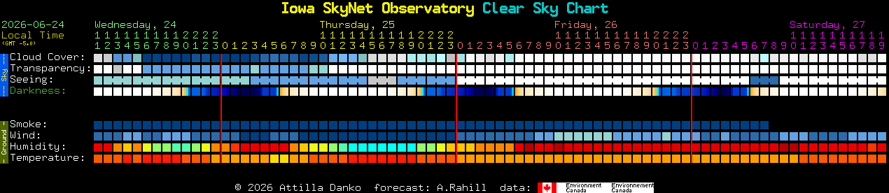 Current forecast for Iowa SkyNet Observatory Clear Sky Chart
