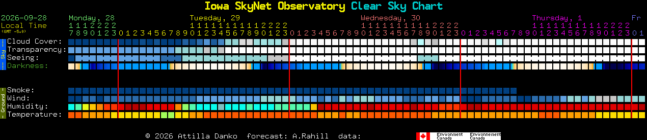 Current forecast for Iowa SkyNet Observatory Clear Sky Chart