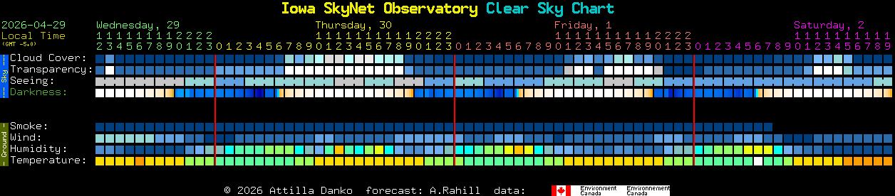 Current forecast for Iowa SkyNet Observatory Clear Sky Chart