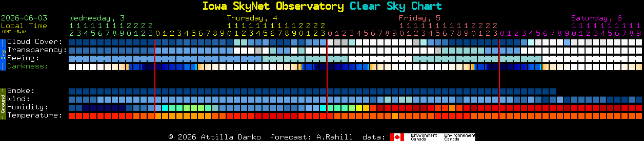 Current forecast for Iowa SkyNet Observatory Clear Sky Chart