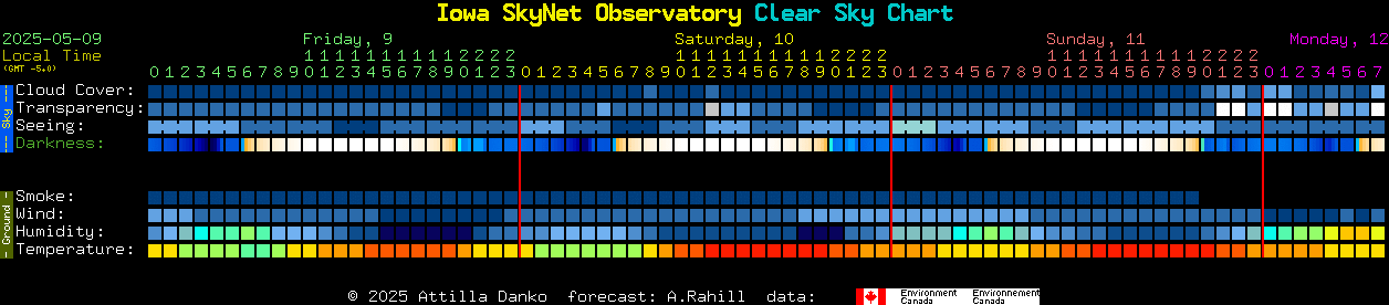 Current forecast for Iowa SkyNet Observatory Clear Sky Chart