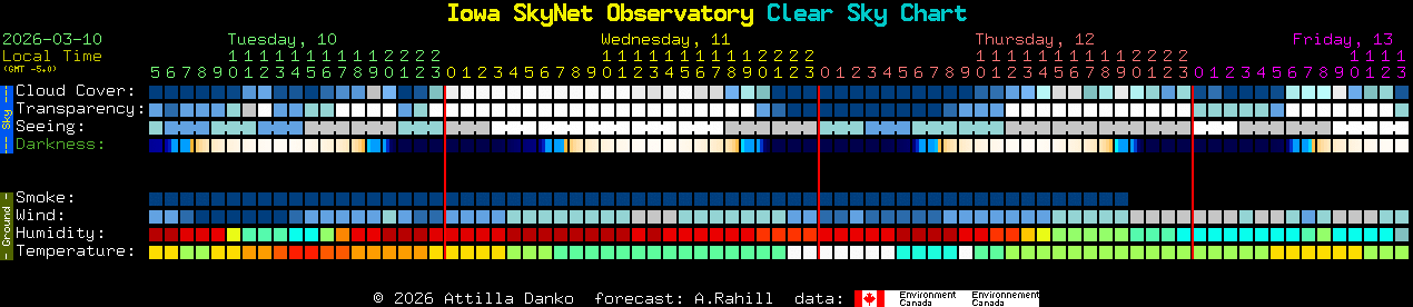 Current forecast for Iowa SkyNet Observatory Clear Sky Chart