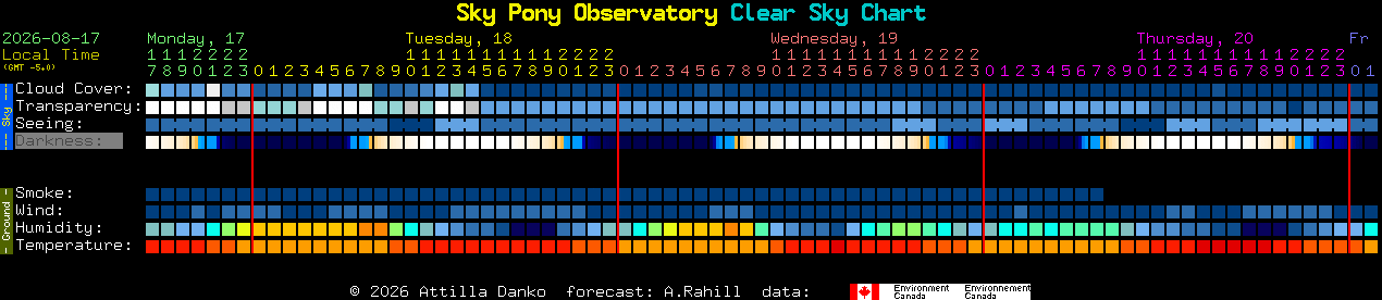 Current forecast for Sky Pony Observatory Clear Sky Chart
