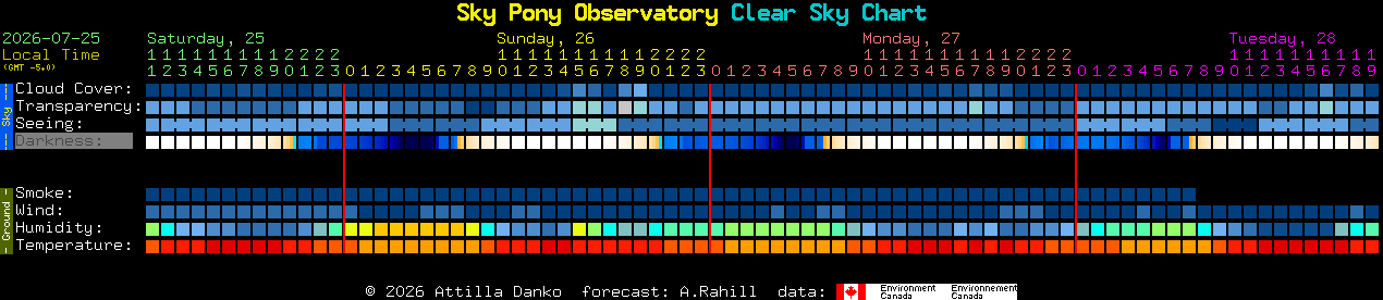 Current forecast for Sky Pony Observatory Clear Sky Chart