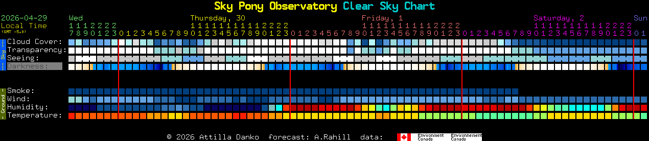 Current forecast for Sky Pony Observatory Clear Sky Chart