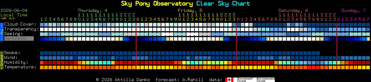 Current forecast for Sky Pony Observatory Clear Sky Chart