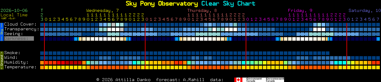 Current forecast for Sky Pony Observatory Clear Sky Chart