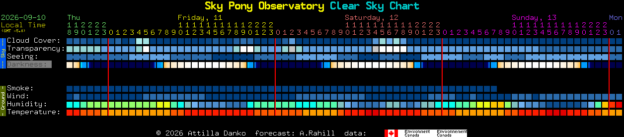 Current forecast for Sky Pony Observatory Clear Sky Chart